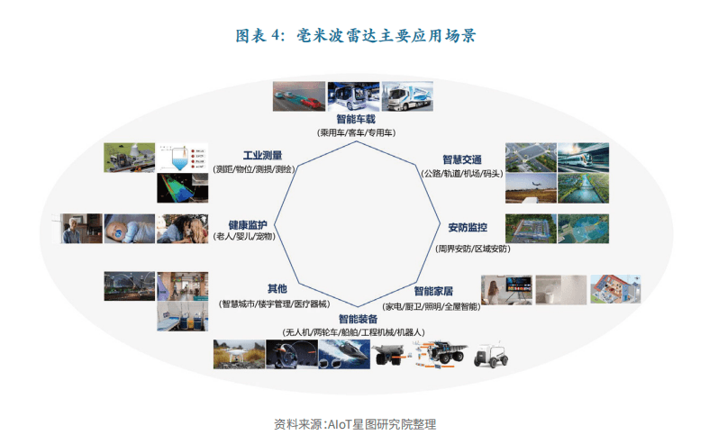 除了“上车”，毫米波雷达还可以有很多选择