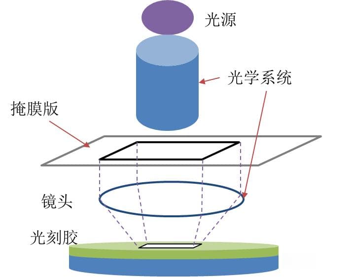 一张图解说光刻机的4大核心技术