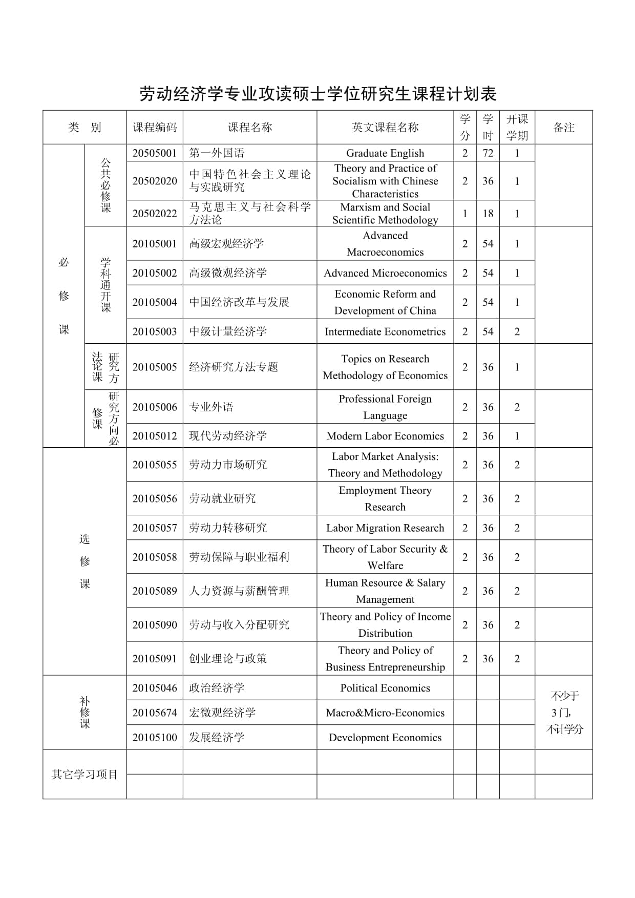 劳动经济学专业攻读硕士学位培养方案