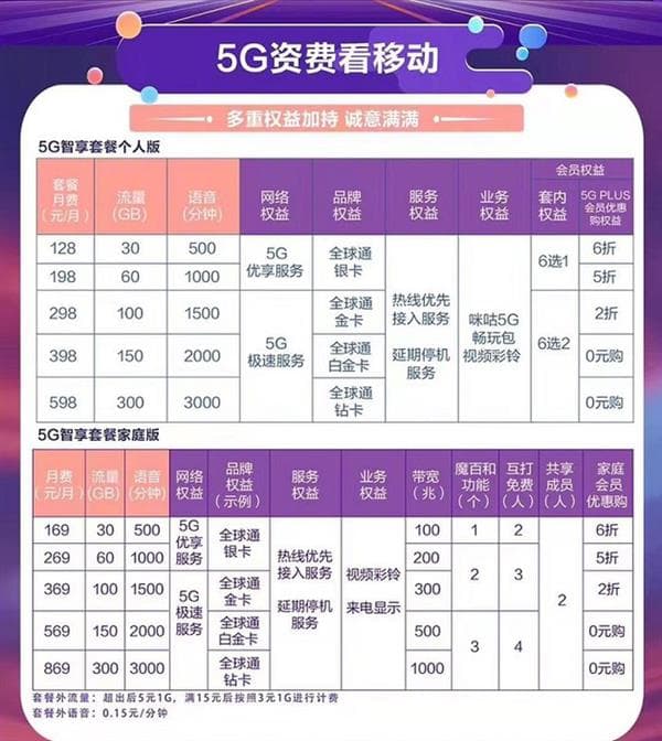 三大运营商5G套餐资费一览 三大运营商5G套餐对比