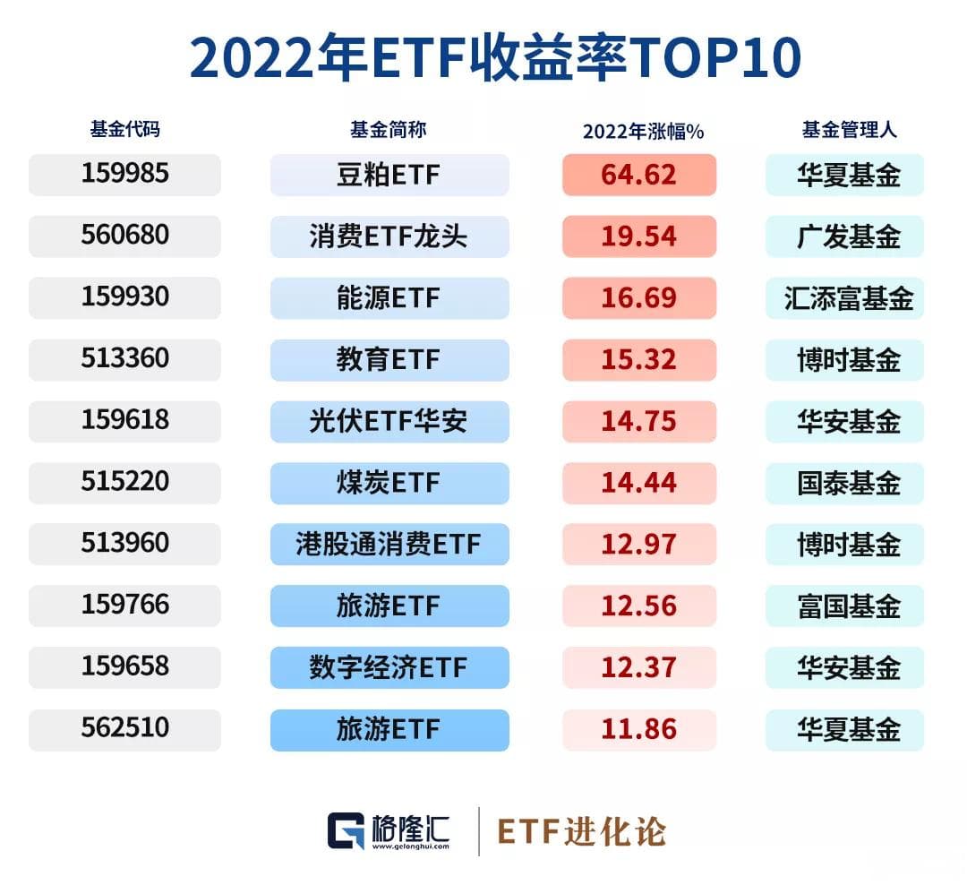 去年涨幅第一的豆粕ETF，今年领跌