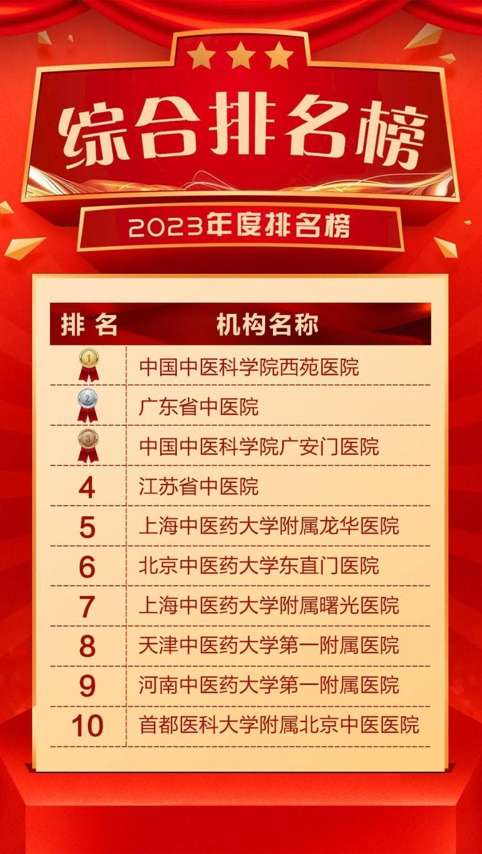 河南中医哪家强？这封榜单告诉你！