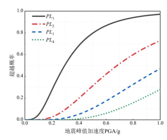 基于MATLAB的增量动力分析方法IDA求解地震易损性曲线
