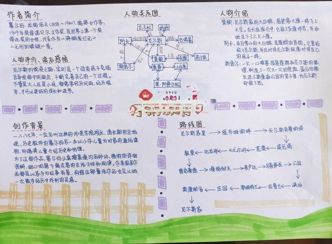《尼尔斯骑鹅旅行记》思维导图：六年级学生版