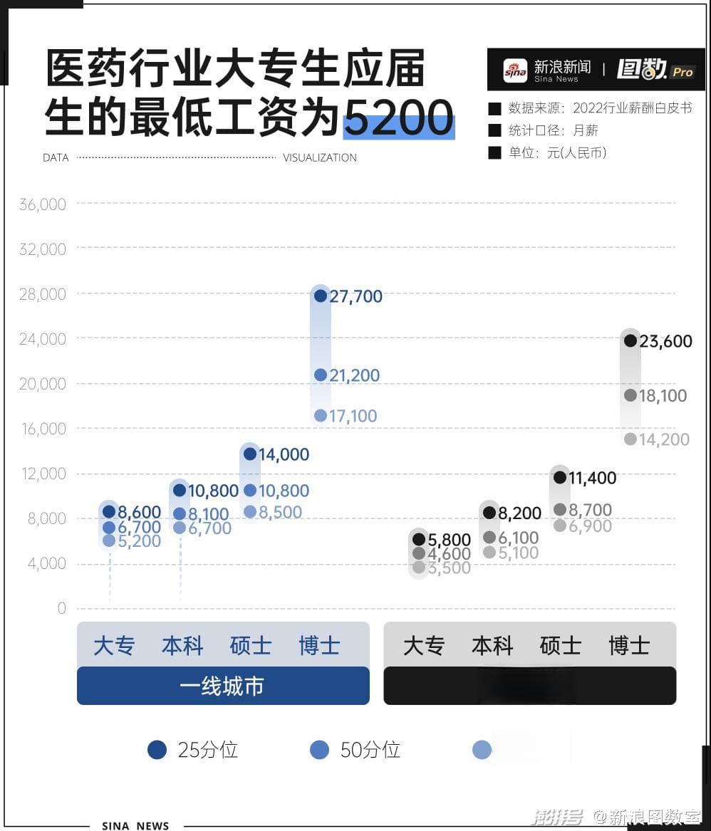中国医生薪酬待遇调查：高薪背后的隐忧