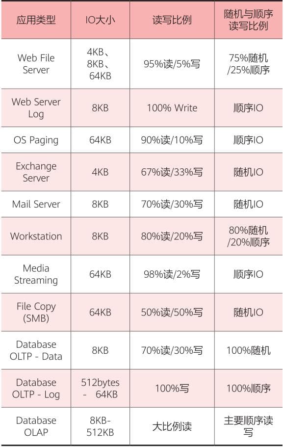 存储 IO 性能优化策略、方案与瓶颈分析（15张图干货）