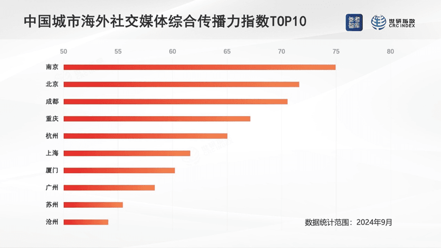 厦门入选中国城市海外社交媒体传播力指数TOP10