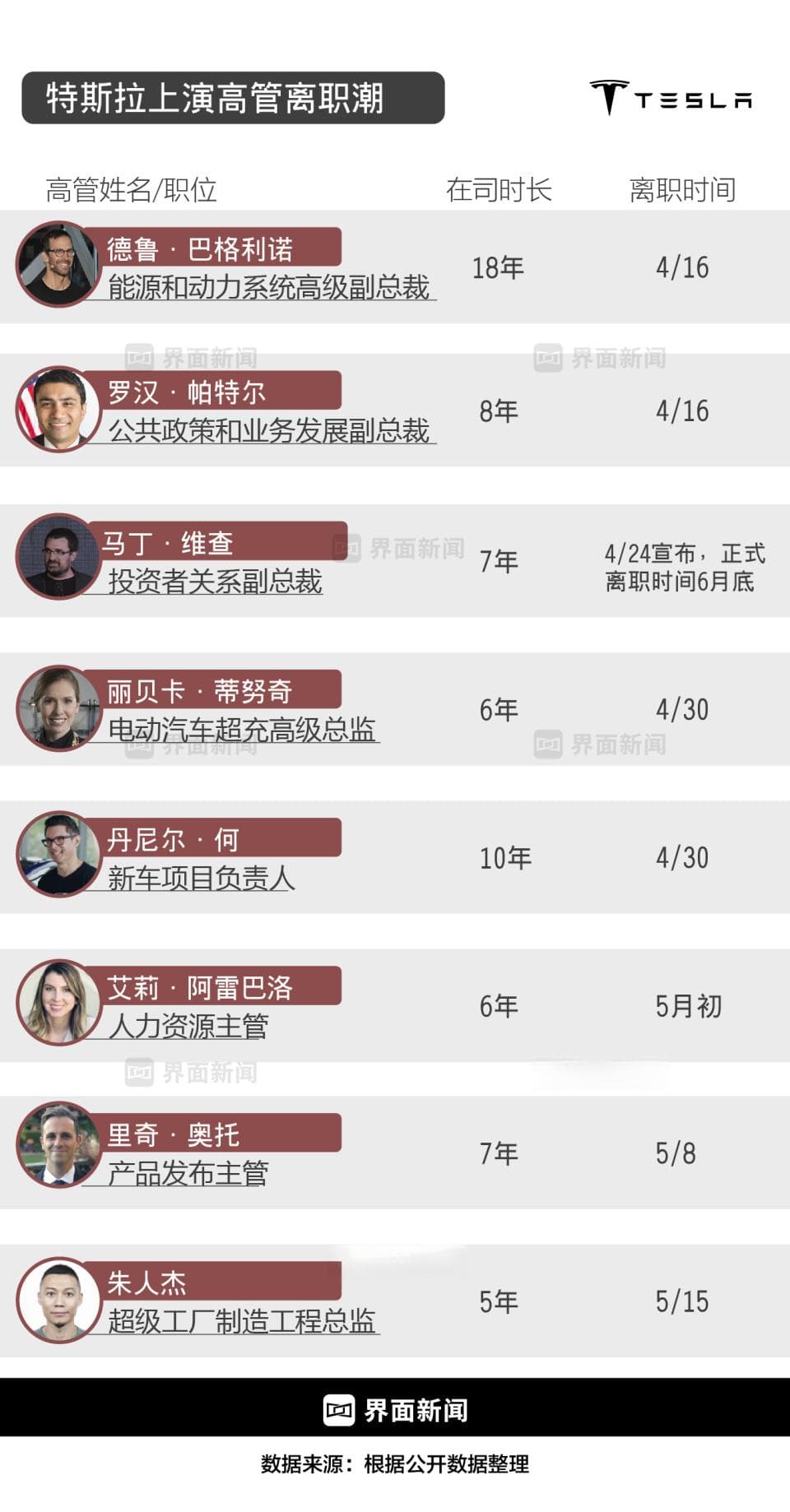 特斯拉一个月内10位高管离职，马斯克集权回归汽车业务