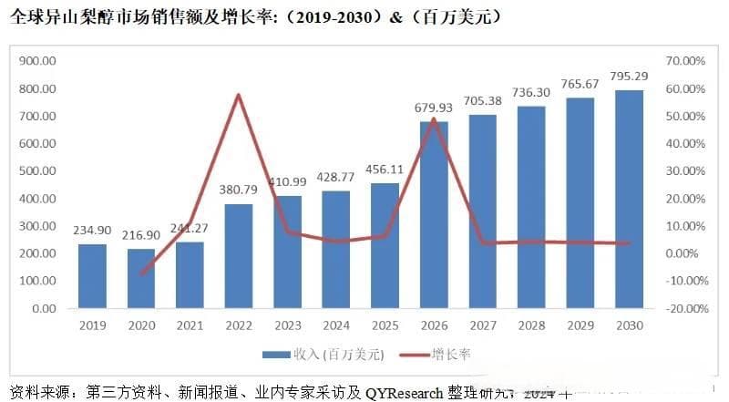全球与中国异山梨醇市场现状及未来发展趋势2024-2030