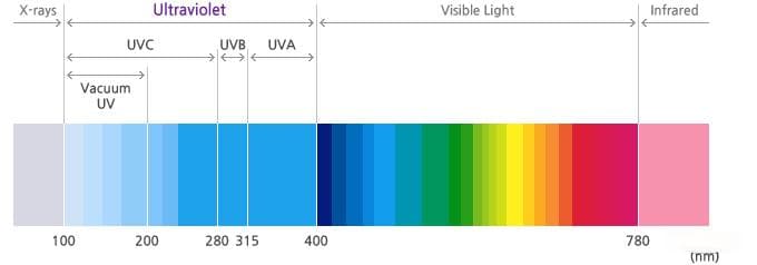 一文掌握UV LED在空净消杀领域的主要应用