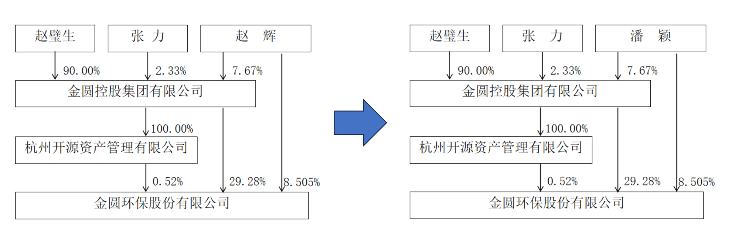 金圆股份实控人赵辉离婚财产分割：4.1亿元股权全部转给前妻，本人已取保候审
