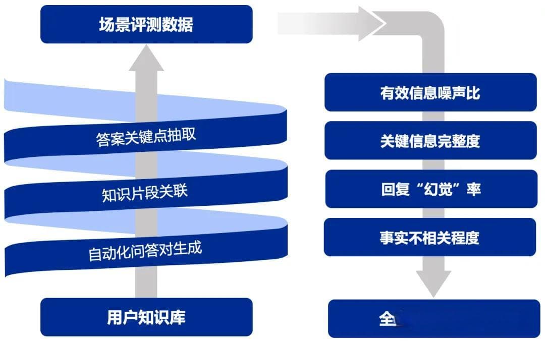 清华NLP开源RAG开箱即用框架，自动适配知识库无需纠结模型选型