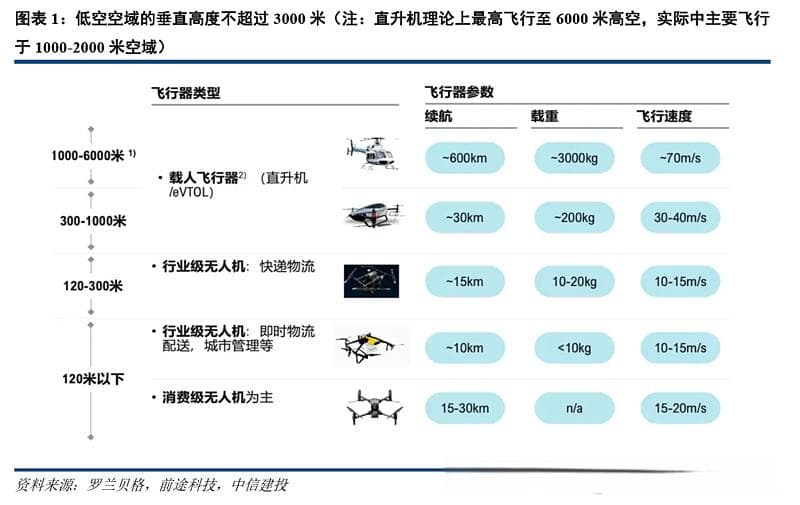 低空经济产业链内细分