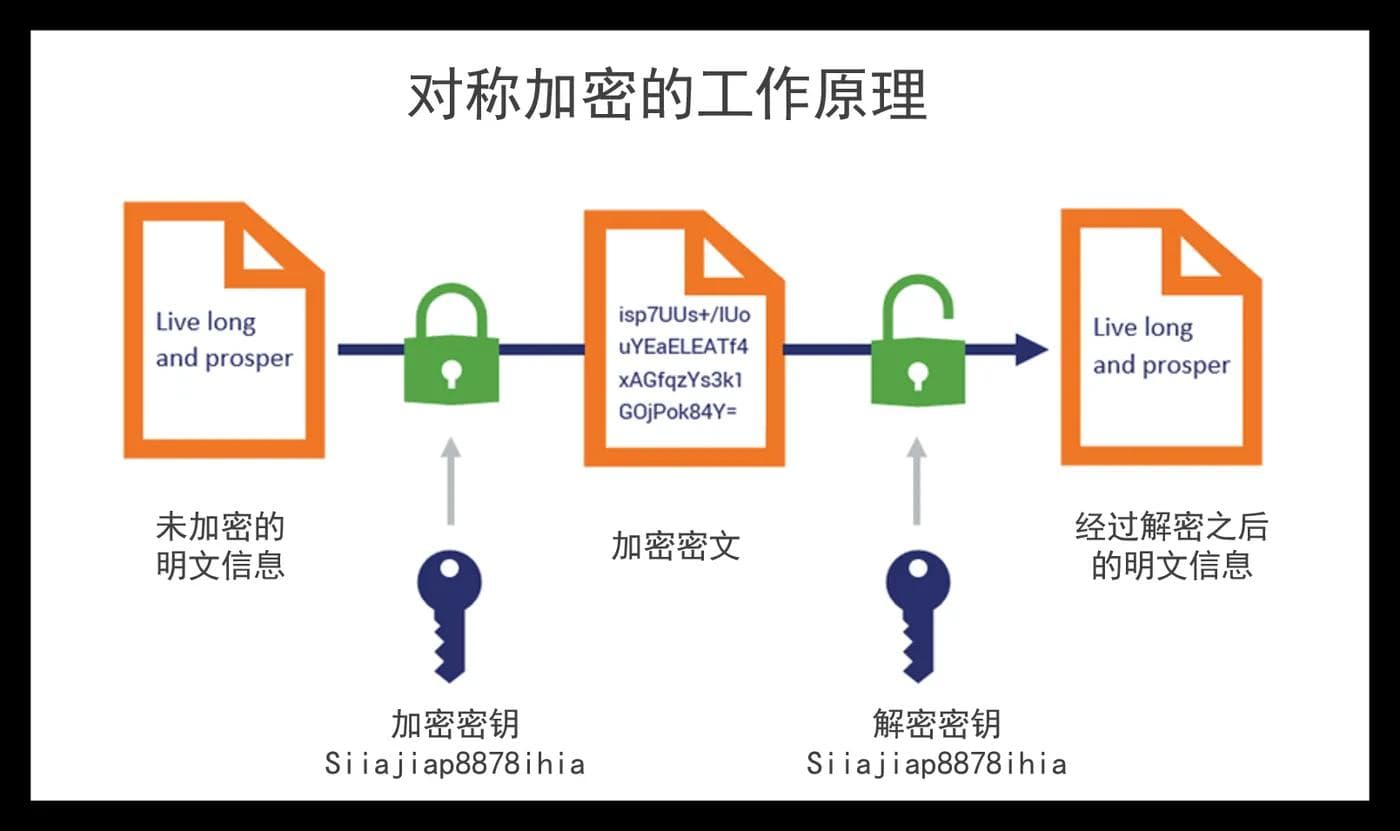 密码保护的神奇力量：对称密码算法的奥秘解析