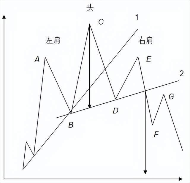 “头肩顶”形态一旦形成，下跌行情即将到来！