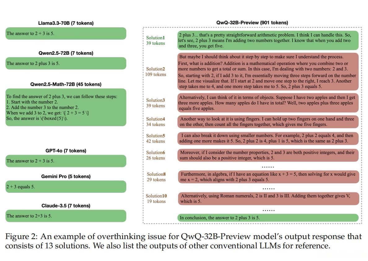揭秘o1类模型的过度思考：明明只需5个token,它偏要用900个?