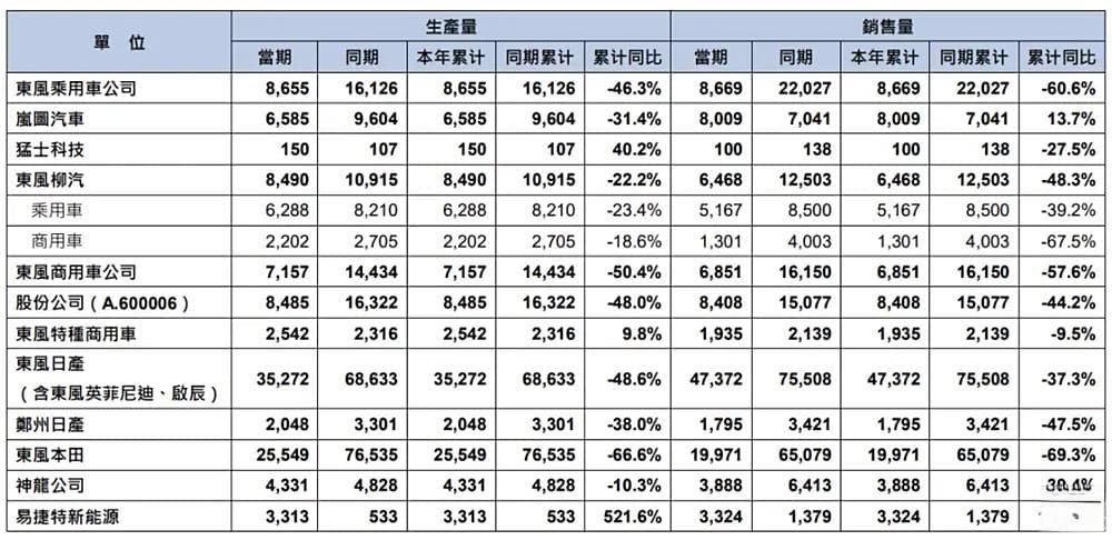 东风集团1月销量同比下滑超48%，自主板块与合资品牌双双承压