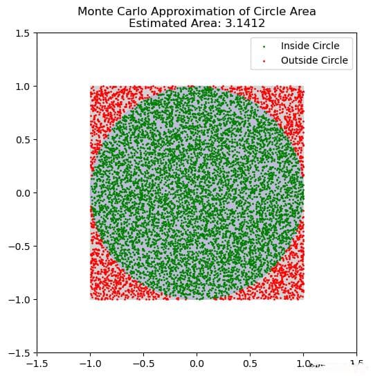 蒙特卡洛方法（Monte Carlo method）/统计模拟方法