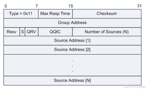 IGMP协议详解：IPv4组播管理核心协议