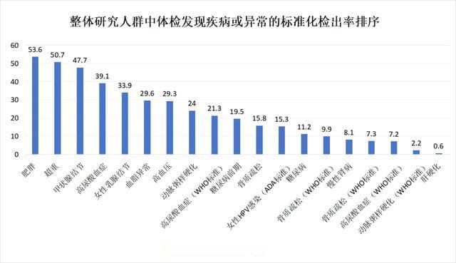 从体检数据看国人健康：三大疾病高发，营养状况堪忧