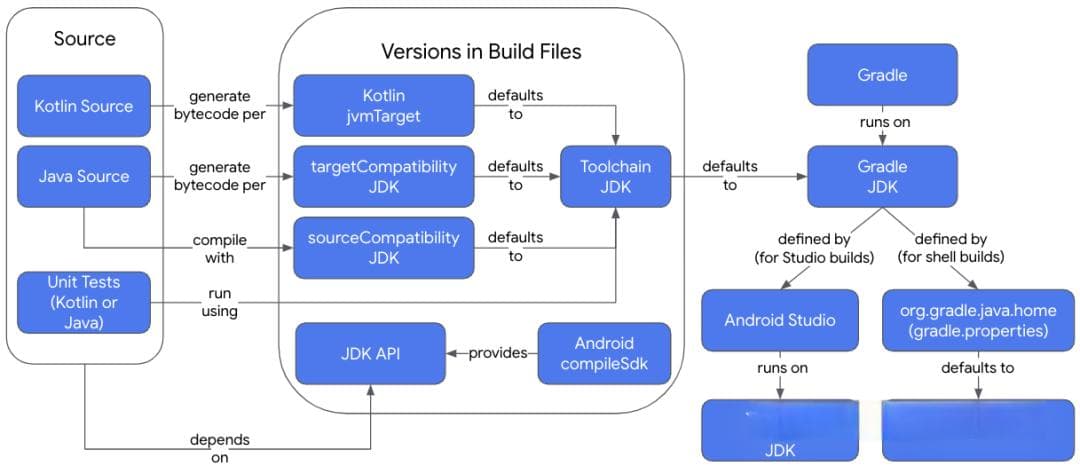 你不会到现在还不知道 Android 中的那些 JDK 配置吧？