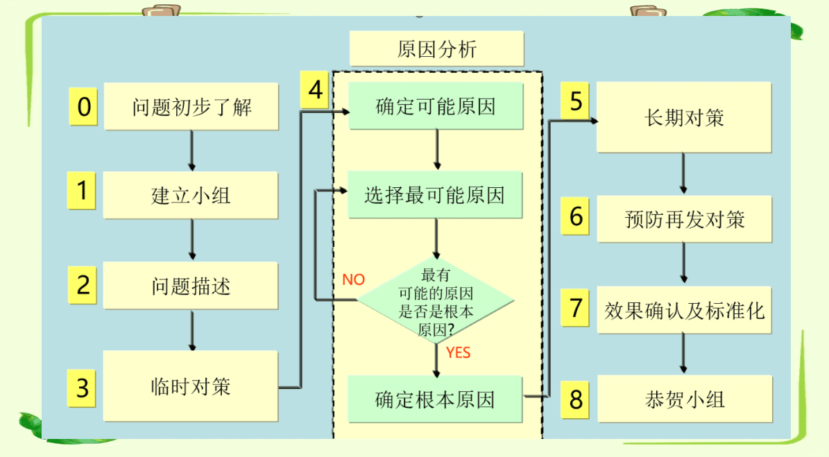 8D问题解决法及其应用案例概述