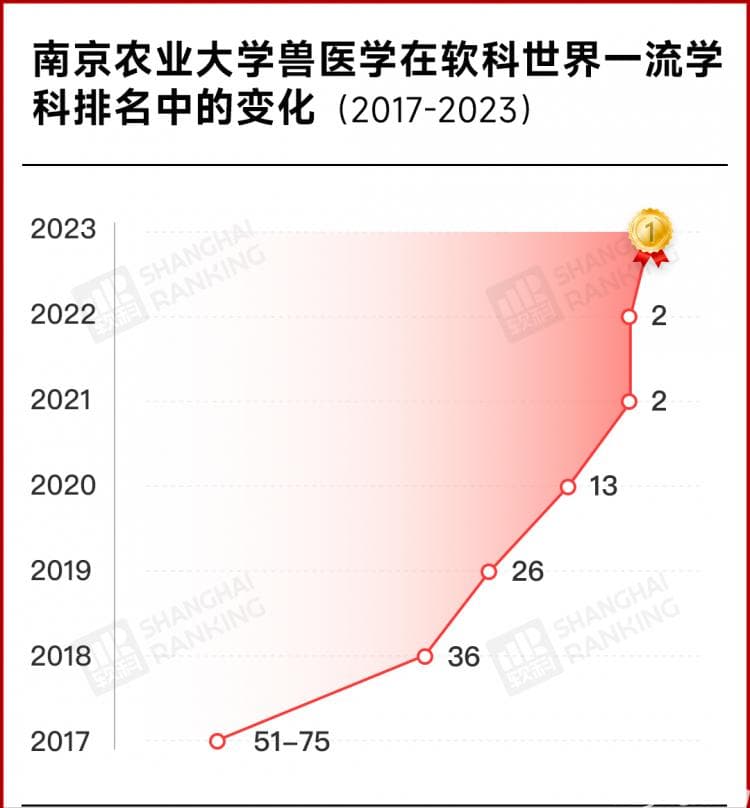 世界第1！中国内地17所高校问鼎全球！