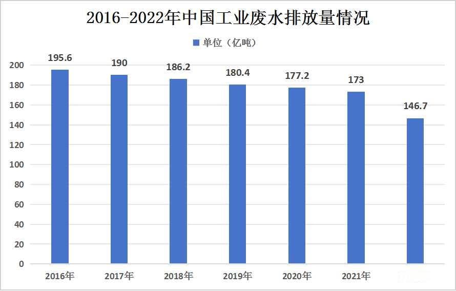 2024年中国工业废水处理行业发展现状分析及未来发展趋势预测