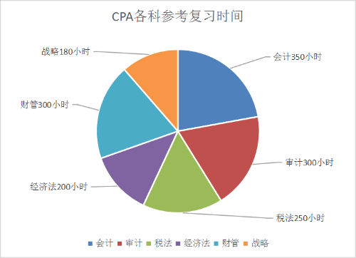 一年过六科，CPA各科备考需要多长时间？