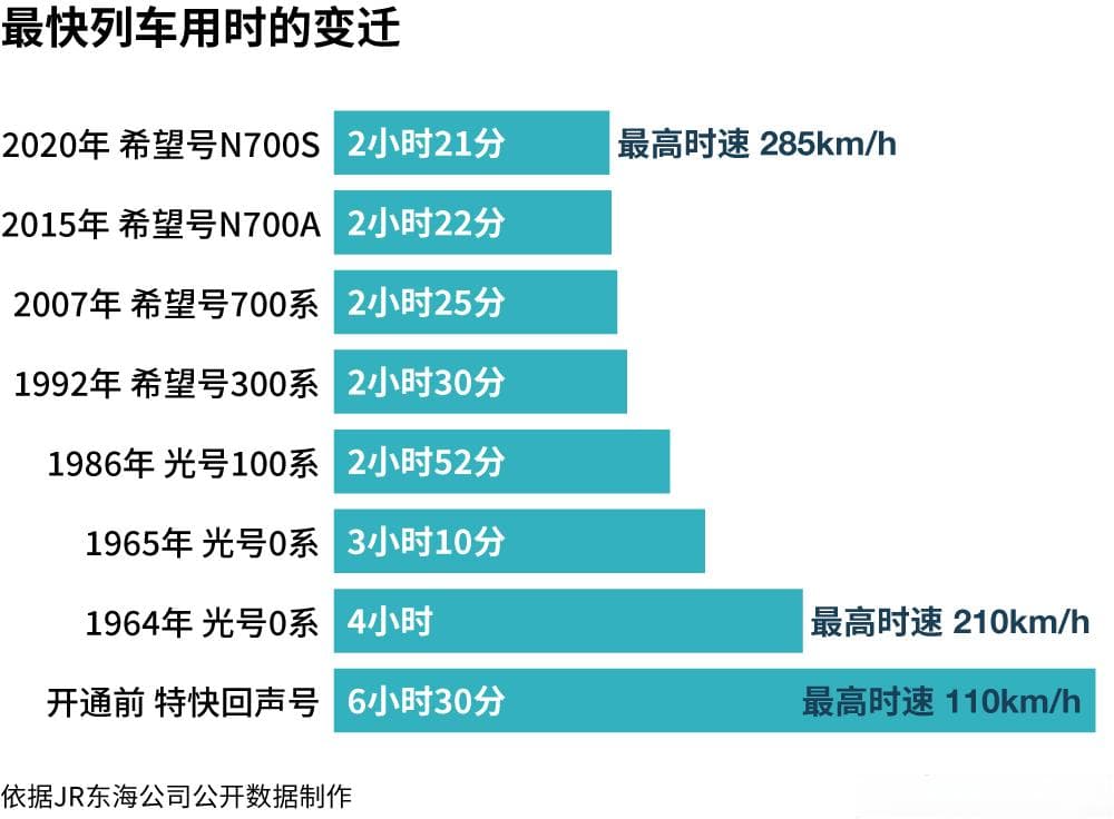 东京至大阪，仅需2小时21分
