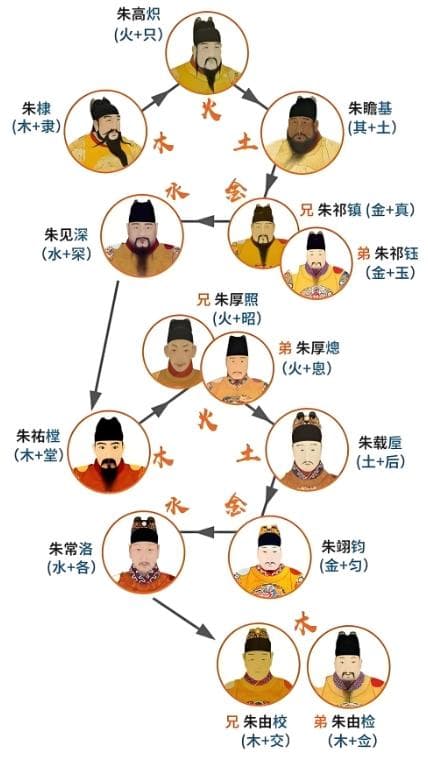 明朝历代帝王顺序表及关系图