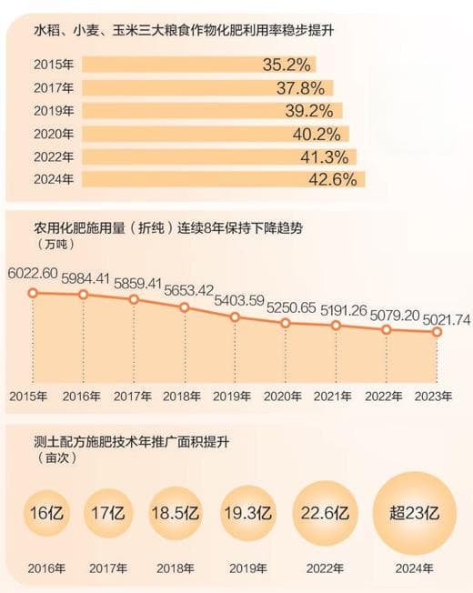 我国三大粮食作物化肥利用率达42.6%：粮食的“粮食”，如何减“肥”增效