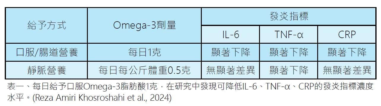 研究新知：营养疗法引起关注，Omega-3脂肪酸补充有助于癌症患者降低炎症指数