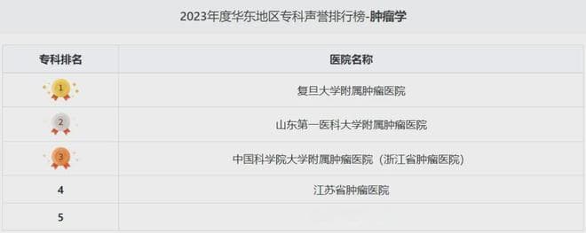 建议收藏！肿瘤、胸外、血液、病理学科最新医院排行榜揭晓