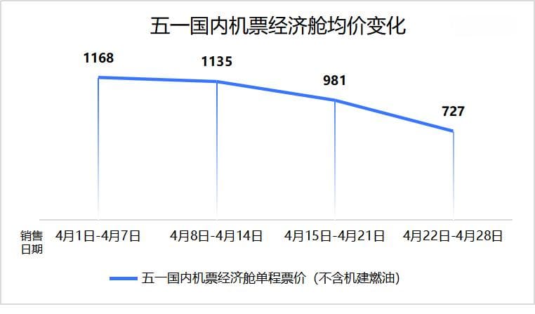 七大航司一季度营收1749亿元：国际航线运输量倍增，春秋航最赚钱