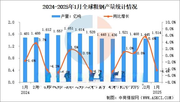 2025年1月全球粗钢产量分析：同比下降4.4%