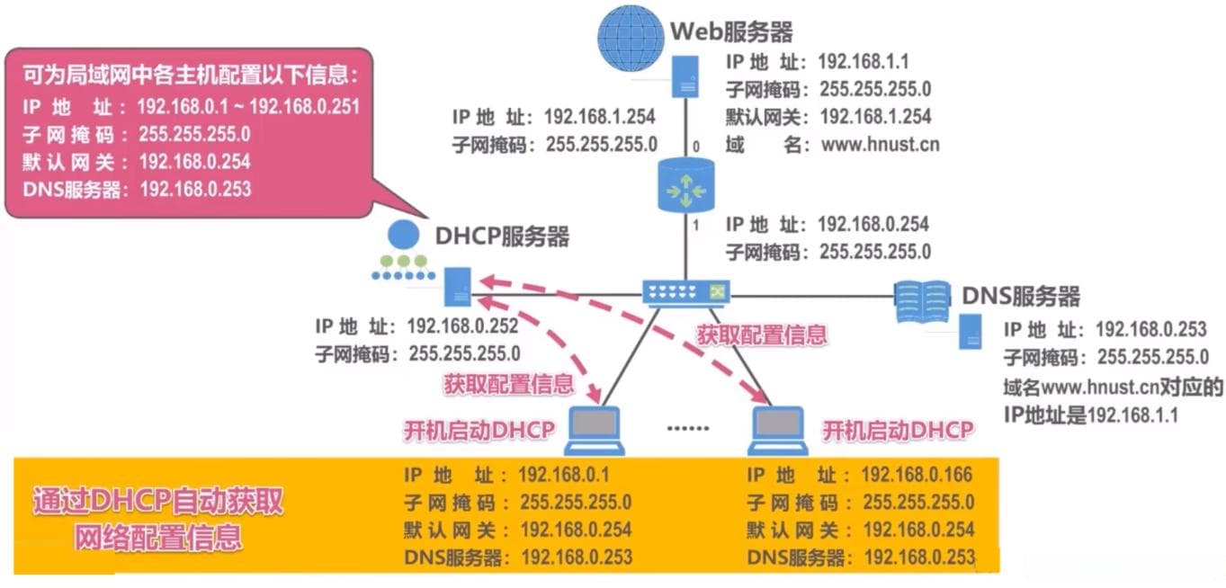 计算机网络：应用层 —— 动态主机配置协议 DHCP