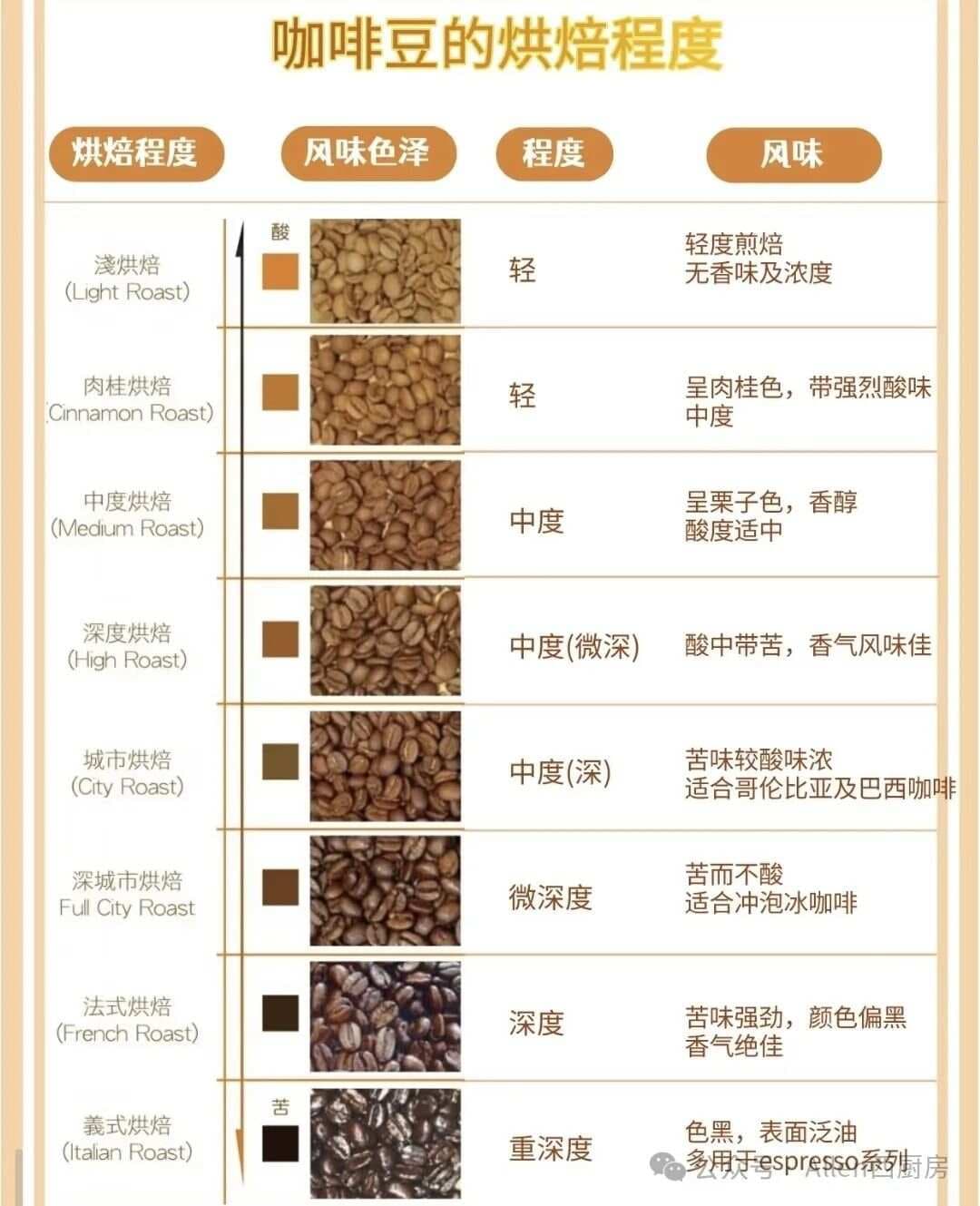 咖啡大揭秘，从烘焙到特调，一文读懂