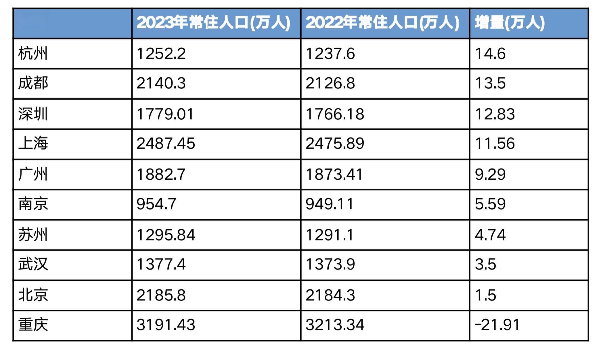 逆转！四大一线城市常住人口重回增长，广深同创新高