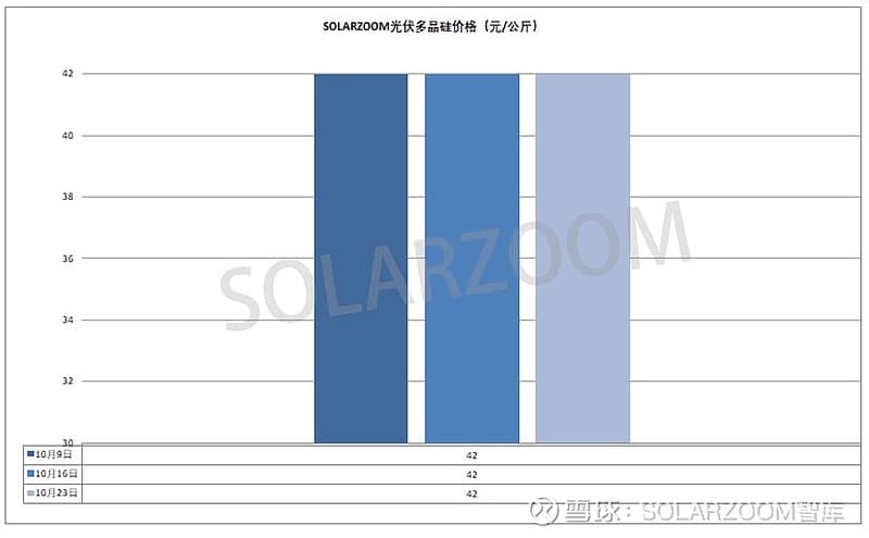 组件维稳呼声高涨，然市场观望仍重，一周光伏产业链价格监测