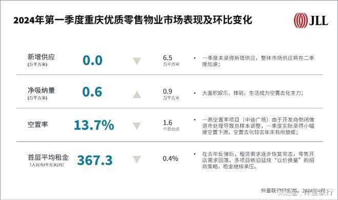 仲量联行发布《2024年第一季度重庆商业与物流地产市场报告》
