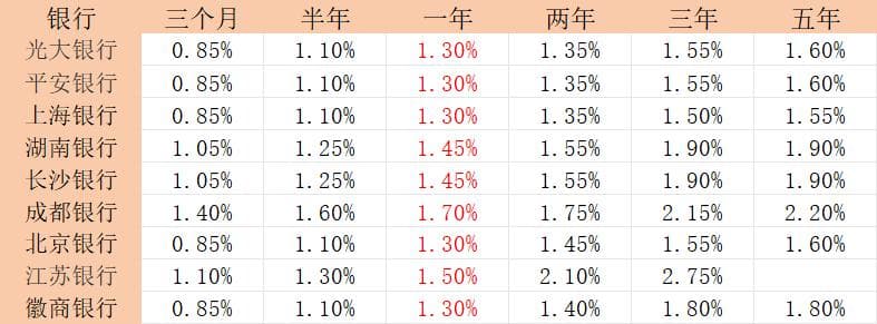 一万存一年定期利息多少？2025年银行最新存款利率是多少？