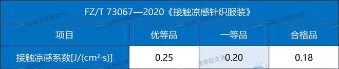 织物凉感性能检测方法和产品标准，以及耐洗凉感整理剂的性能优势