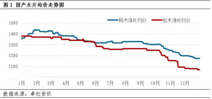 木片：2024年价格震荡下滑，2025年价格或呈“M”型走势