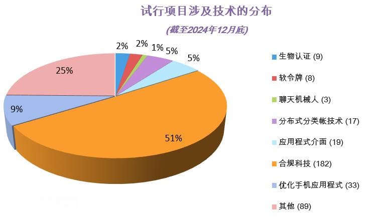 香港金融科技监管沙盒：发展历程与运作机制