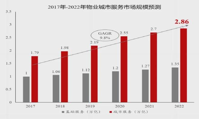 物业公司如何开展城市服务设计的思考和剖析