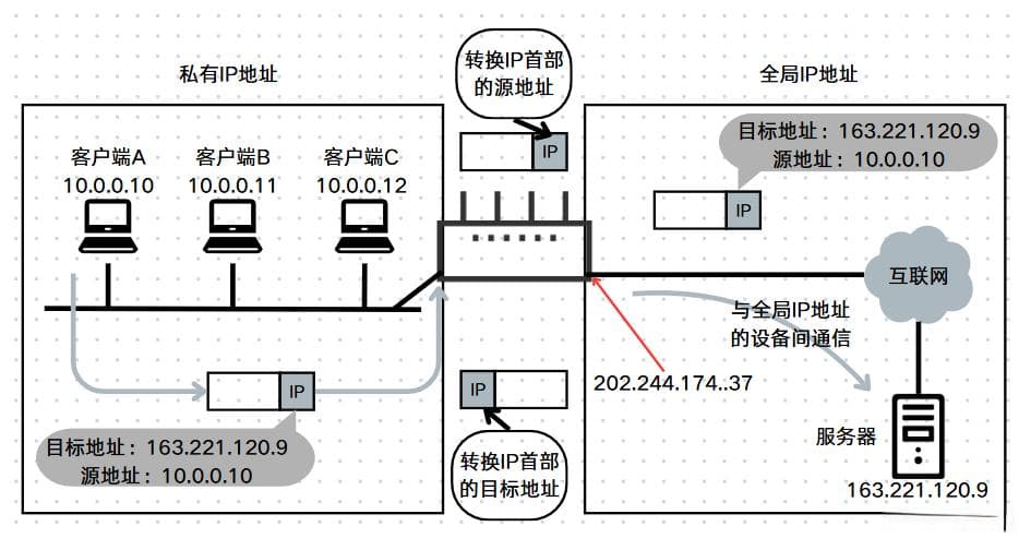 【网络基础】探索 NAT 技术：IP 转换、NAPT、NAT穿越及代理服务器