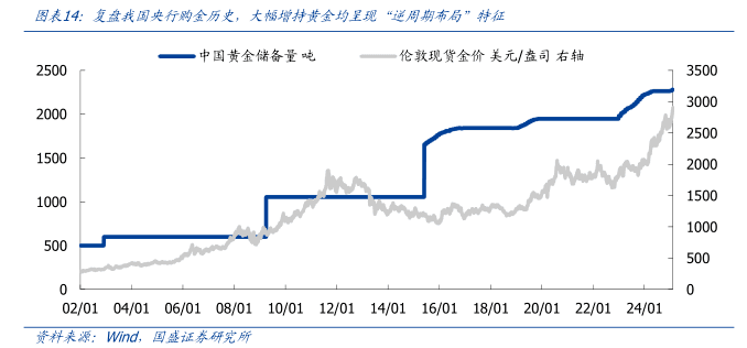 复盘我国央行购金历史，大幅增持黄金均呈现“逆周期布局”特征