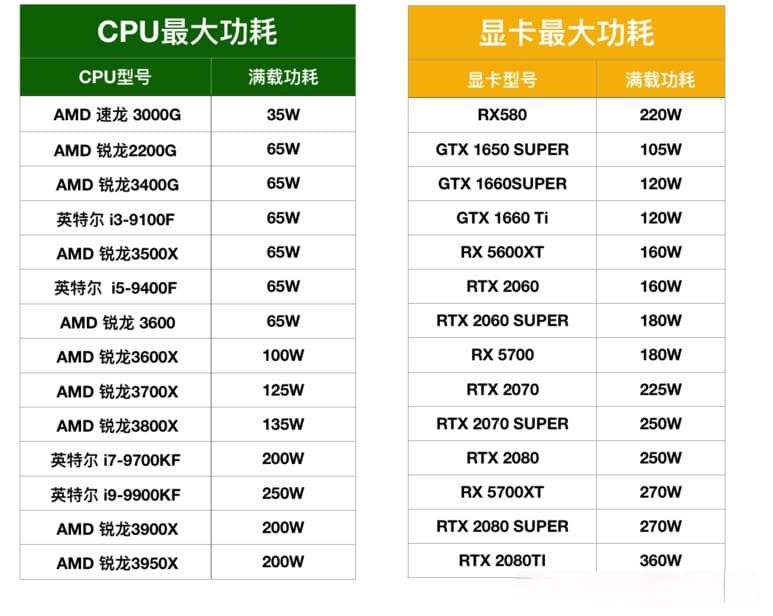 AMD Ryzen 7 9800X3D配英伟达 RTX 5090需要多大电源？