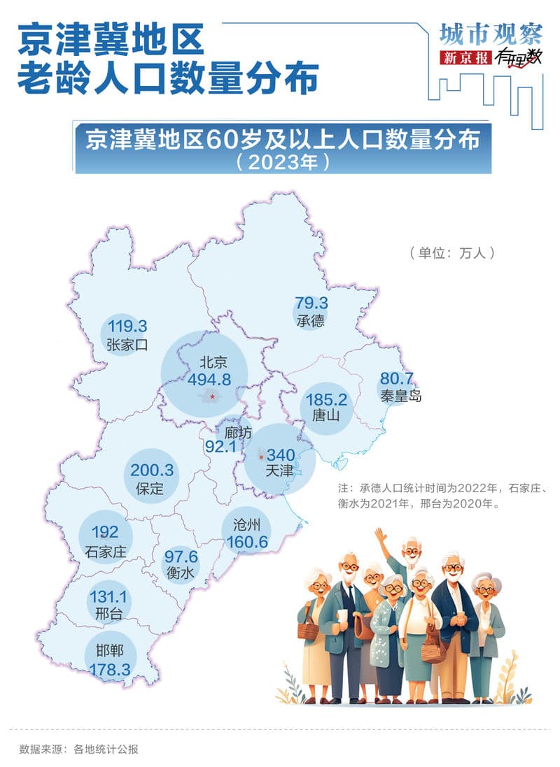 用DeepSeek验证了上亿次，发现京津冀最适合养老城市是它